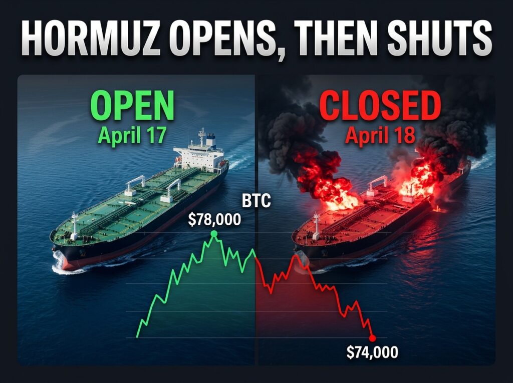 split image showing Strait of Hormuz open on April 17 with Bitcoin at $78K and closed on April 18 with Bitcoin dropping to $74K