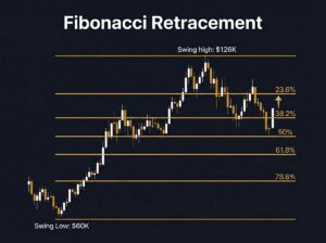 Bitcoin chart showing Fibonacci retracement levels from $60,000 swing low to $126,000 swing high with current price near the 23.6% level