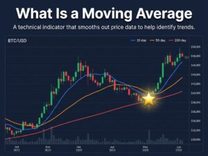 bitcoin chart with 20 50 200 day moving average lines crossing showing golden cross