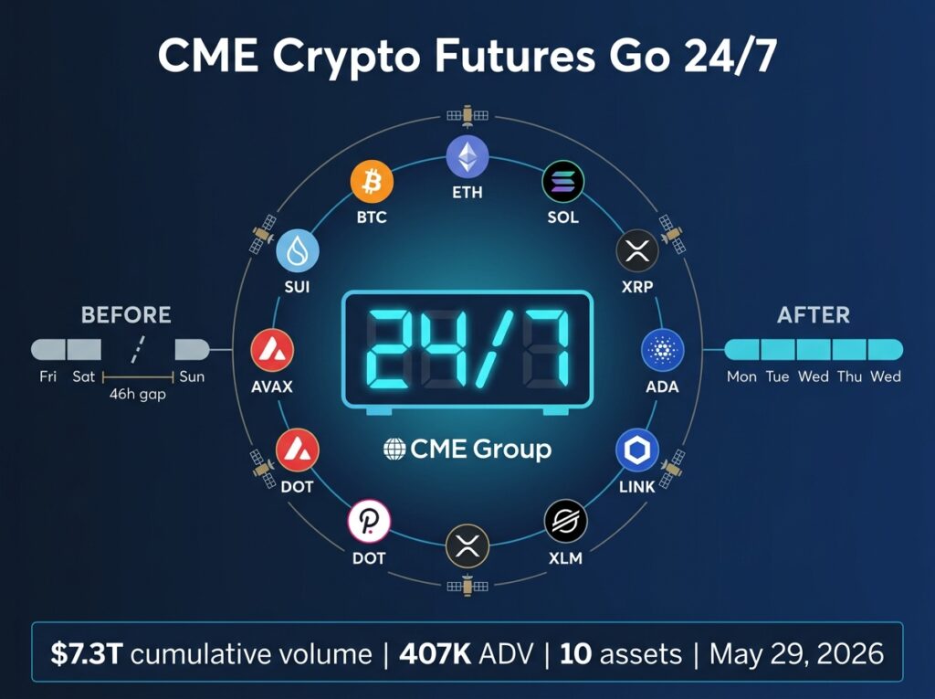 "Digital clock showing 24/7 surrounded by ten crypto token icons BTC ETH SOL XRP ADA LINK XLM DOT AVAX SUI orbiting, CME Group logo below, before-and-after timeline comparison showing 46-hour weekend gap eliminated, data bar with $7.3T volume 407K ADV 10 assets May 29 2026."