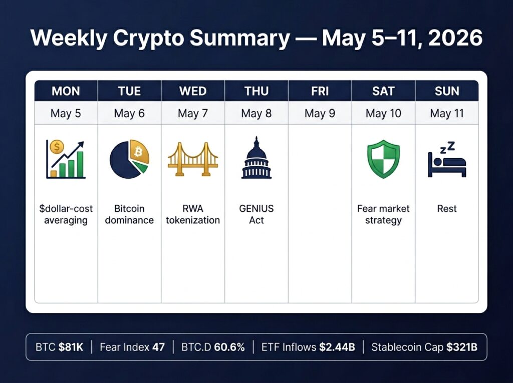 Weekly crypto summary calendar for May 5–11 2026 showing five article topics — DCA, Bitcoin dominance, RWA tokenization, GENIUS Act, and fear market strategy — with market data bar showing BTC at $81K and Fear Index at 47